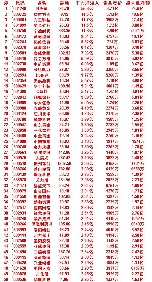 7月2日尾盘30分钟，主力资金“买入的”50名单一览！三瑞智能：主力净流入
