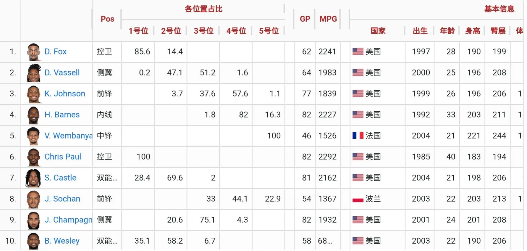 瓦塞尔真的会占了哈勃的时间吗？从上赛季看，卡斯尔和福克斯的位置都是后卫，属于1