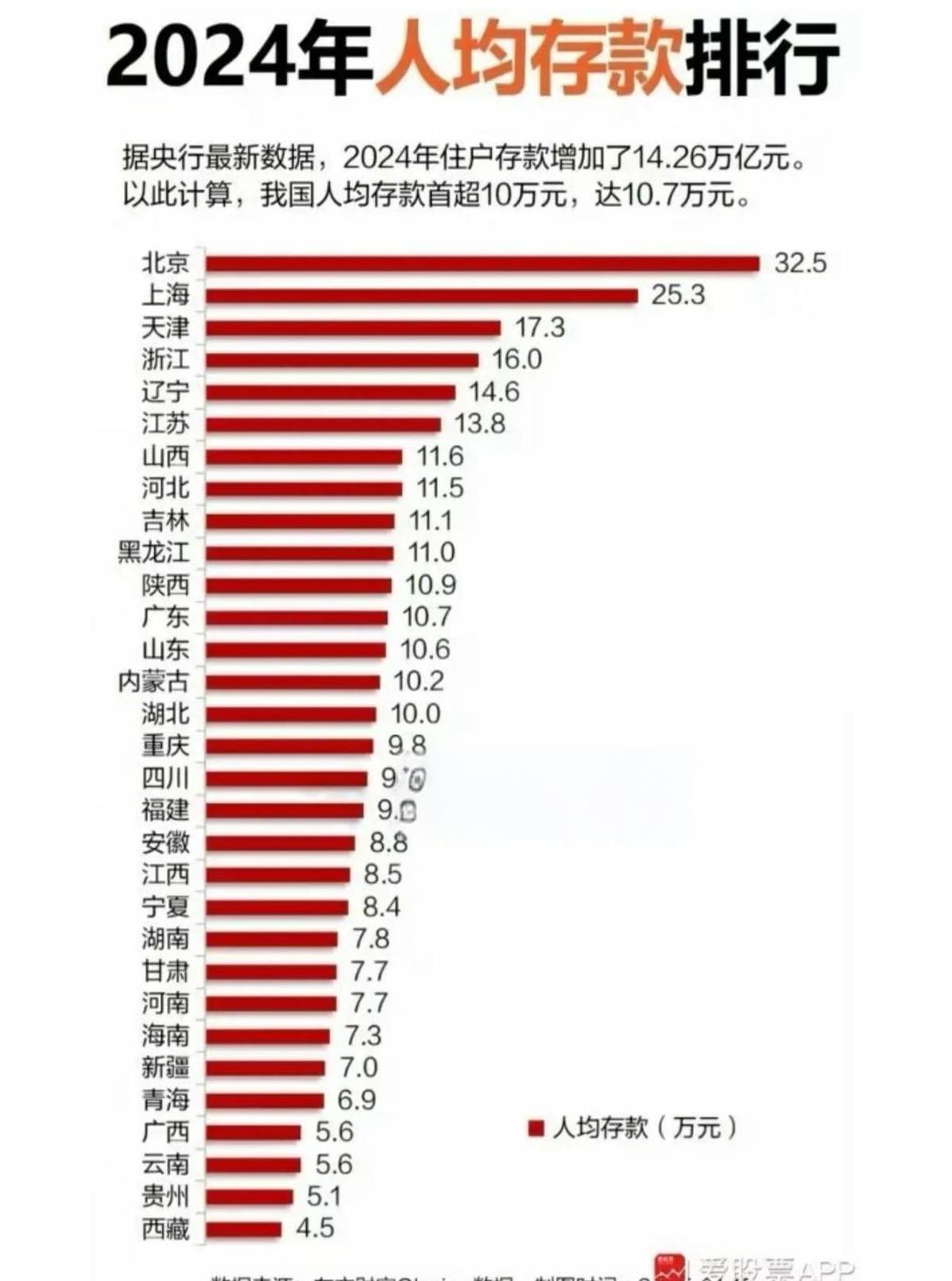 北京人均存款32.5万，超第二名上海38%。从身边众多同事的情况能感觉到，很多打