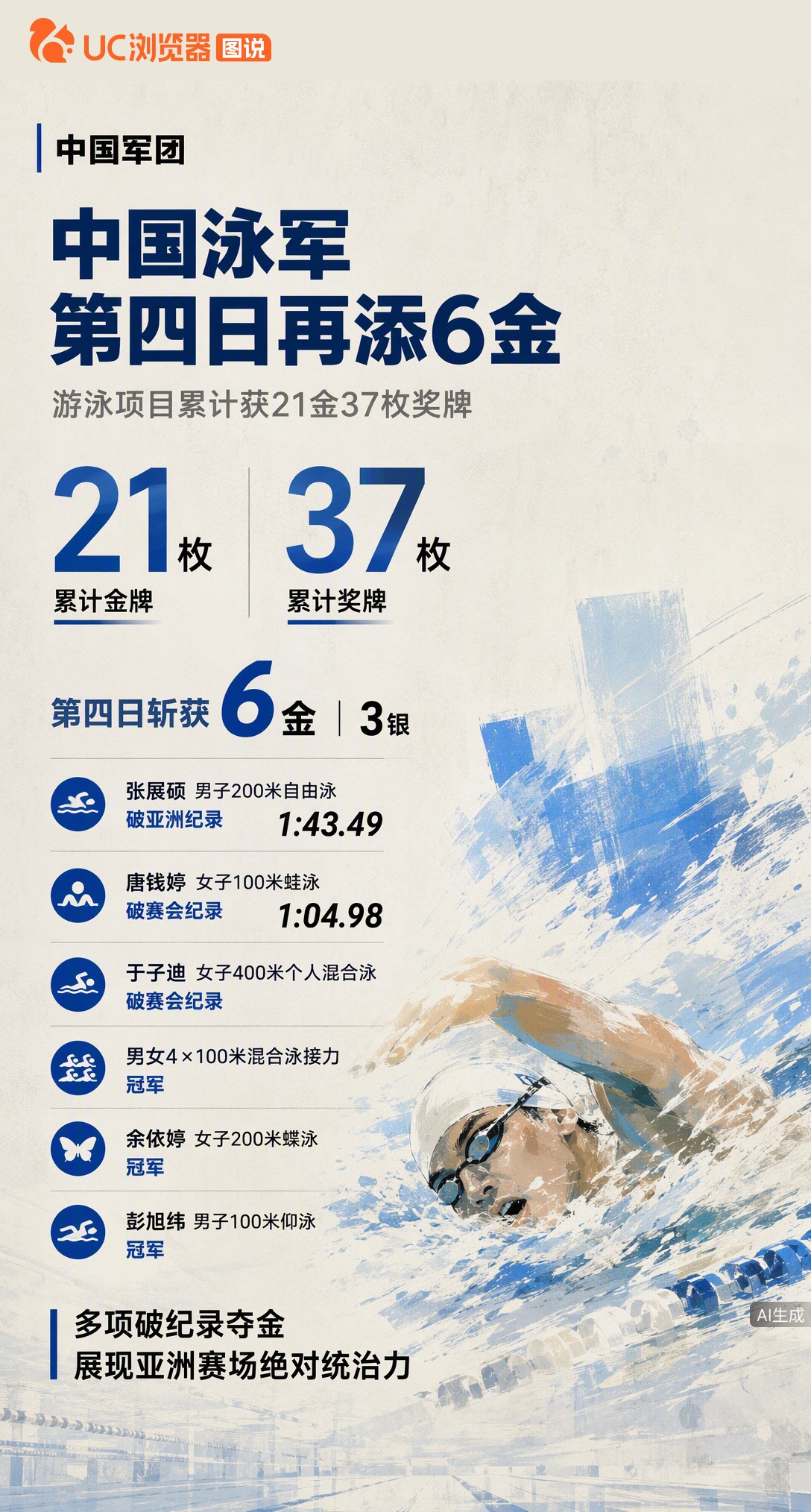 单日6金3银！张展硕破亚洲纪录，唐钱婷、于子迪刷新赛会纪录。名古屋亚运游泳第四日，中国泳军累计斩获2