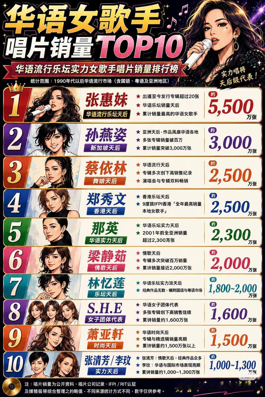华语女歌手唱片总销量Top10。你最喜欢哪一位？