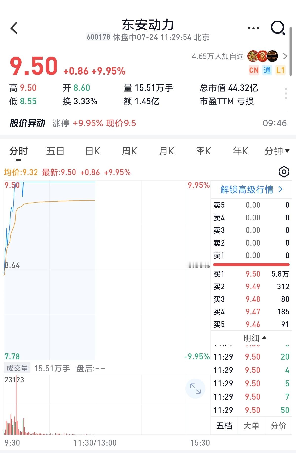 雷总一条微博，东安动力一字板涨停。东安动力:🤝🤝🤝