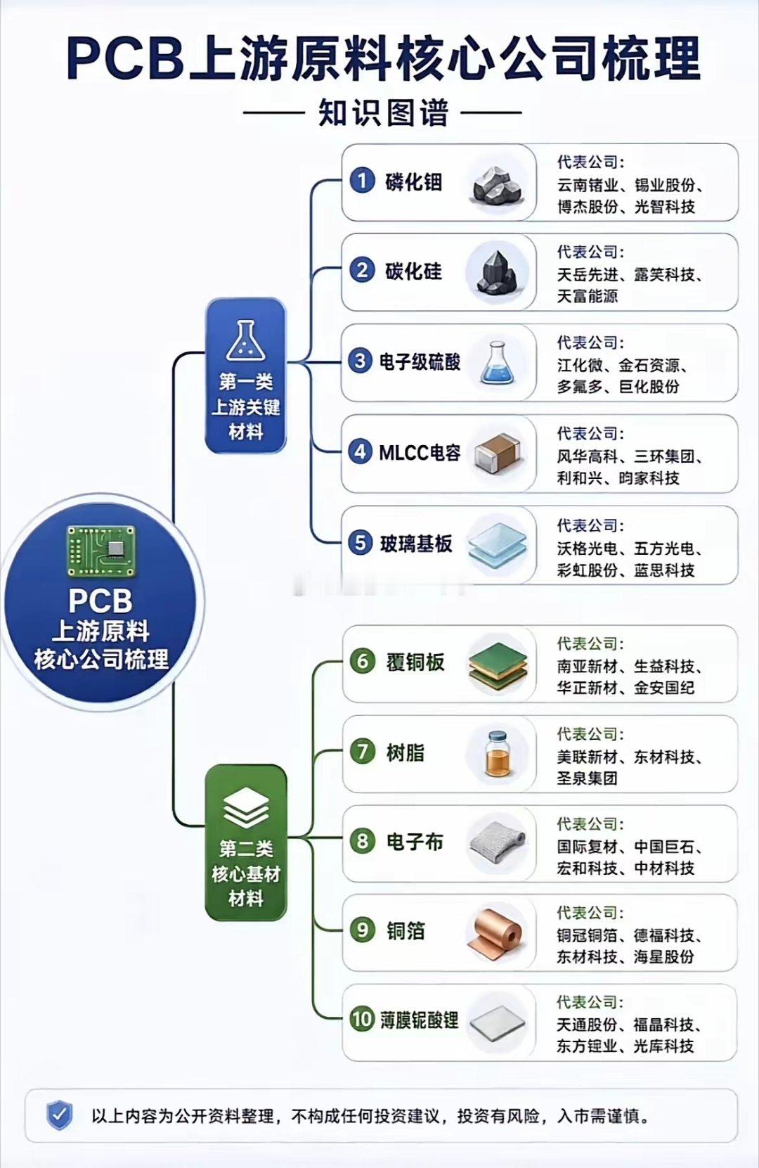 PCB上游全产业链干货！10类原材料龙头一次性整理明白！AI服务器订单持续放量，