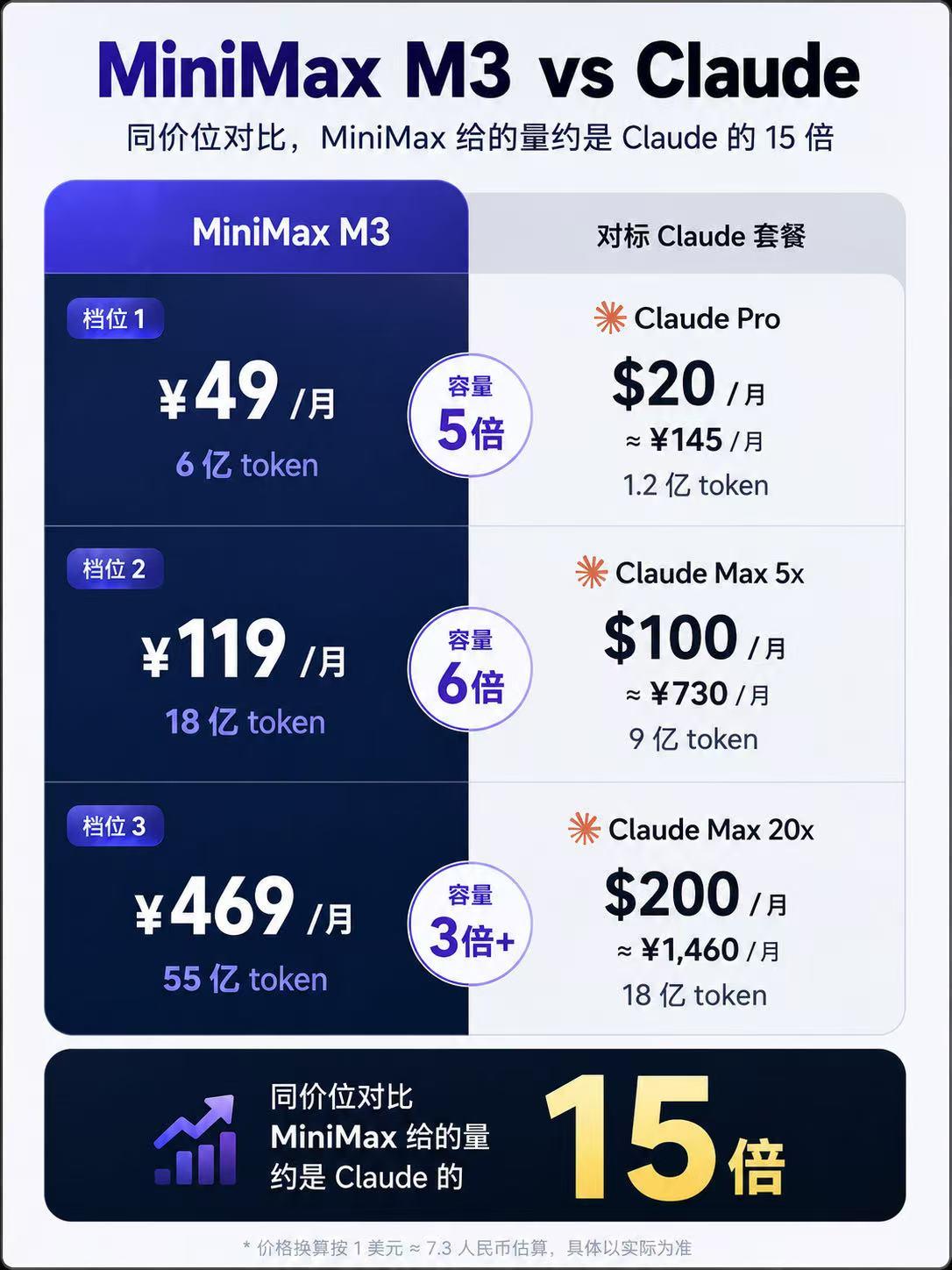 很多人问我MiniMax价格的事儿，我说两句｜MiniMax今天发了M3