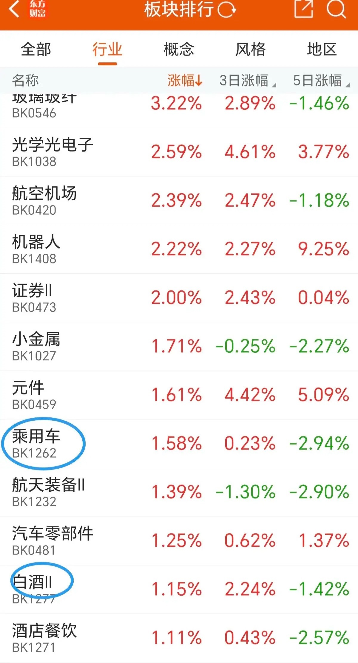 早盘放量冲高回落，接下来就要防备c浪下跌了。早盘的盘面有一个特点，那就是低位板块