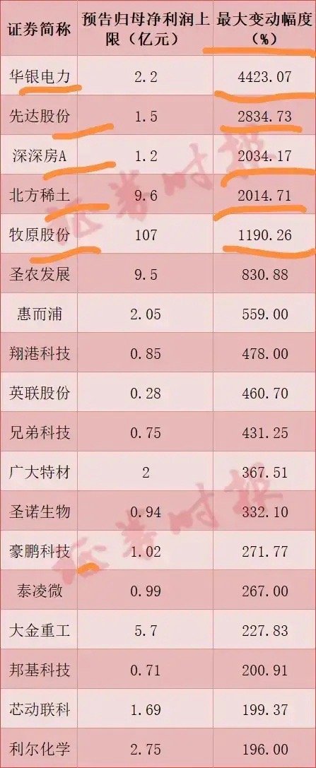 今晚，业绩利好刷屏啊！最近的牛股华银电力，半年报业绩竟然爆发增长+4423%！这