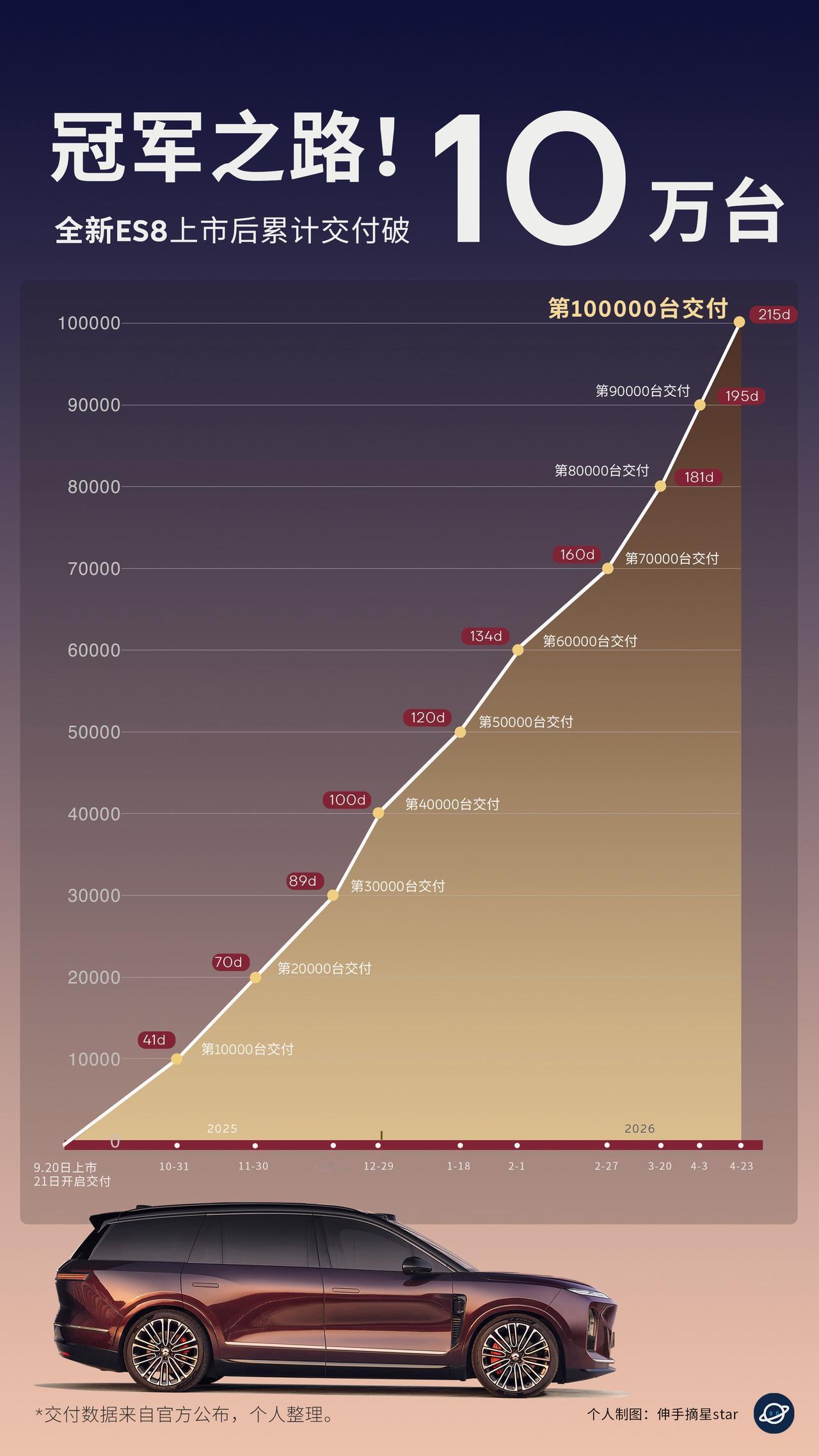蔚来ES8的冠军之路！没有对手一路向上！新8，3.0ES840万级以上的黑马