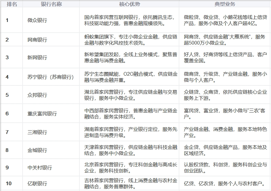 我国十大民营银行，发力普惠金融，探索金融创新