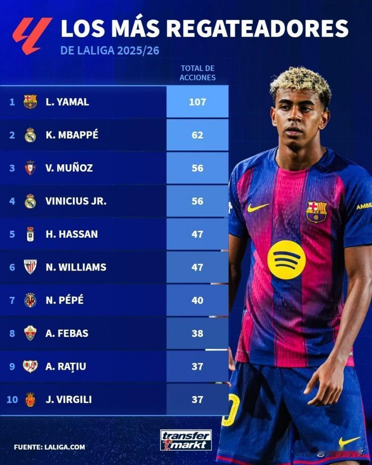 Promax版梅西，亚马尔本赛季在西甲107次过人遥遥领先!懂球的都知道，梅