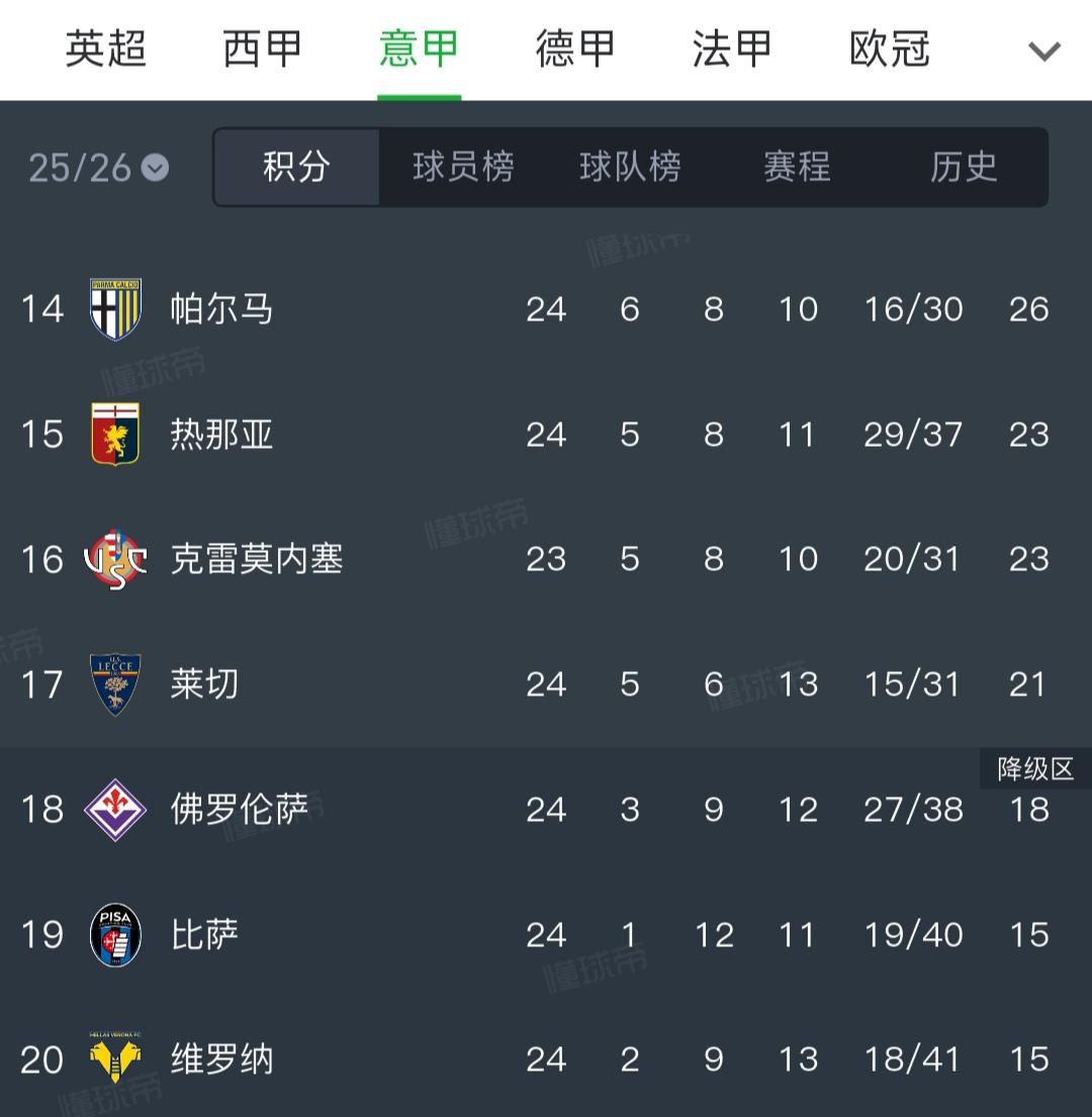 关注意甲降级区，佛罗伦萨快没了。只有18分，比莱切少3分。现在他们输多赢