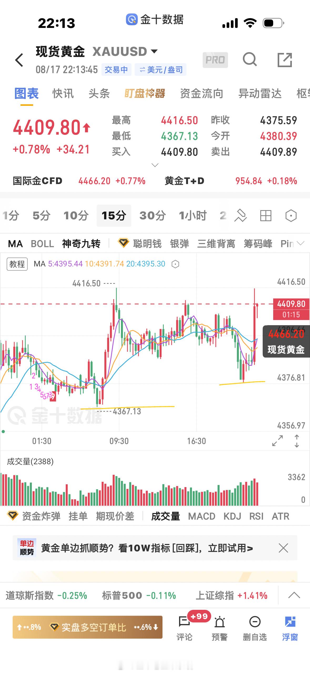 黄金这个行情马后炮都能解释清楚，做的时候很有迷惑性，4367是5分钟新高起涨