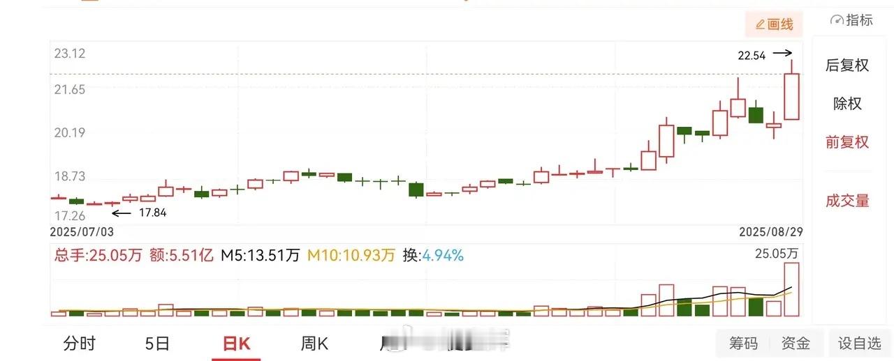 周末复盘复盘看到一只票前期小阴小阳不断提高股价，8月19号第一个倍量阳线，然后再