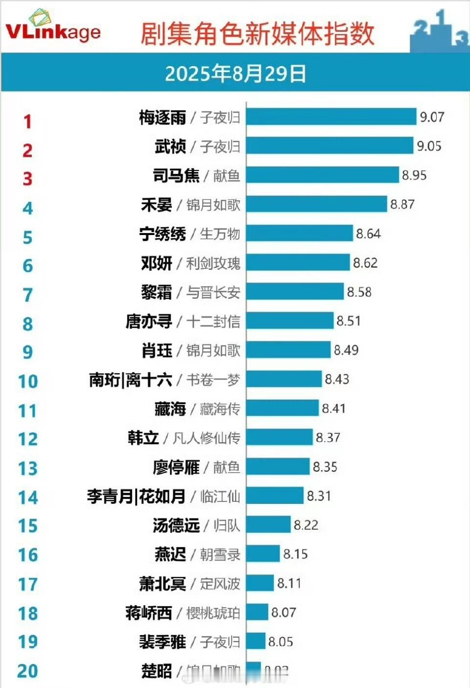 许凯子夜归双V继续登顶​​​