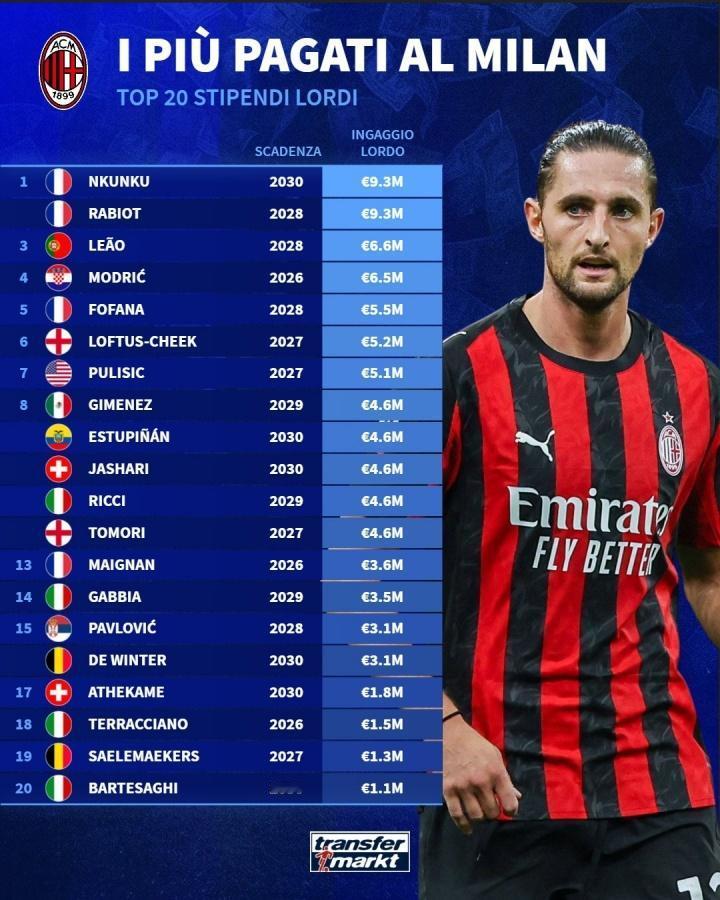 Ac米兰的队内年薪，合理吗？恩昆库和拉比奥特是930万欧元一年。莱奥66