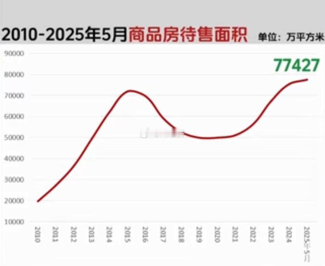 待售商品房面积超过2015年新高7.7亿平区别在于2015年居民杠杆率不