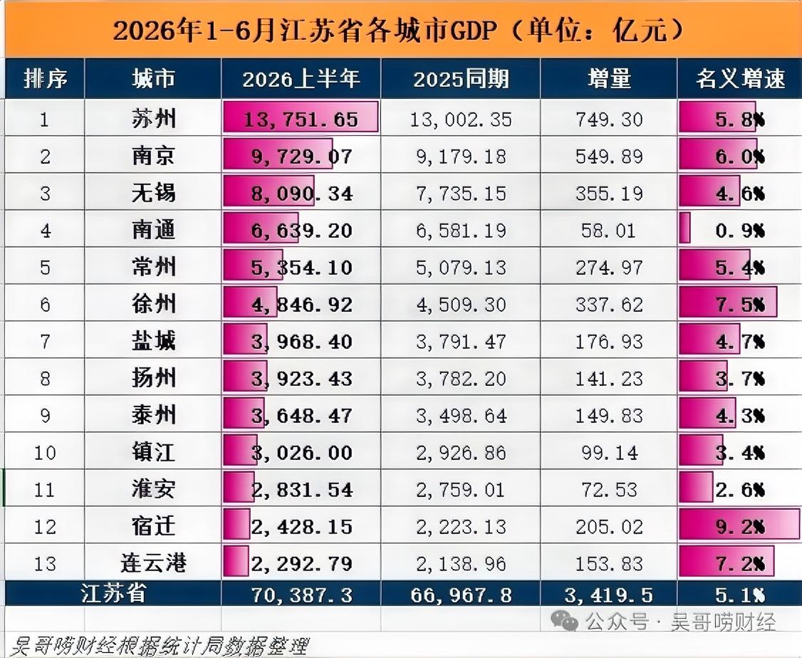 2026上半年江苏省各城市GDP排行——地表最强地级市苏州市领跑，稳坐头把交椅！