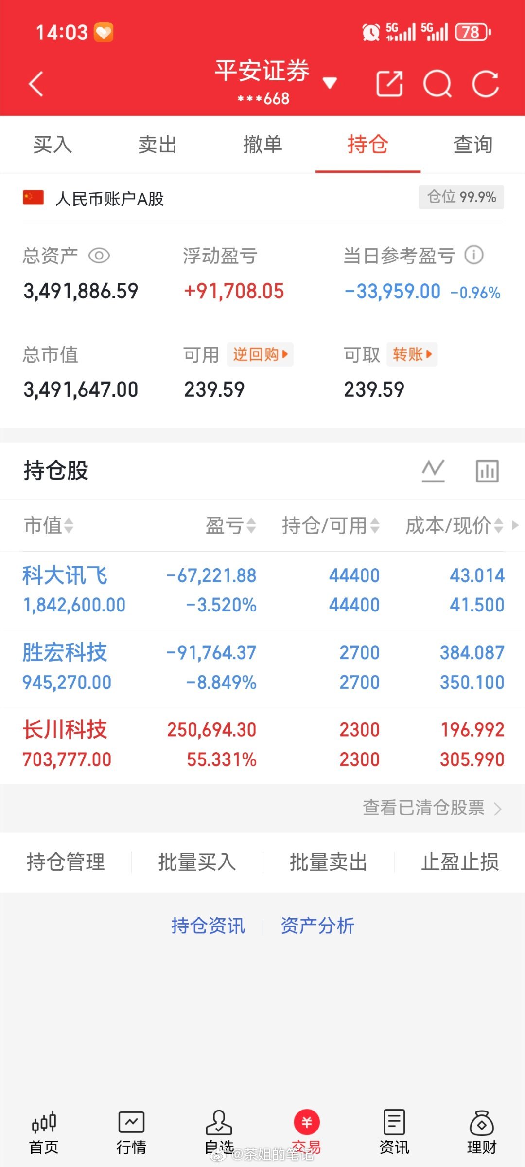 本金（200w）实盘更新持有！科大讯飞002230持有！长川科技300604持有
