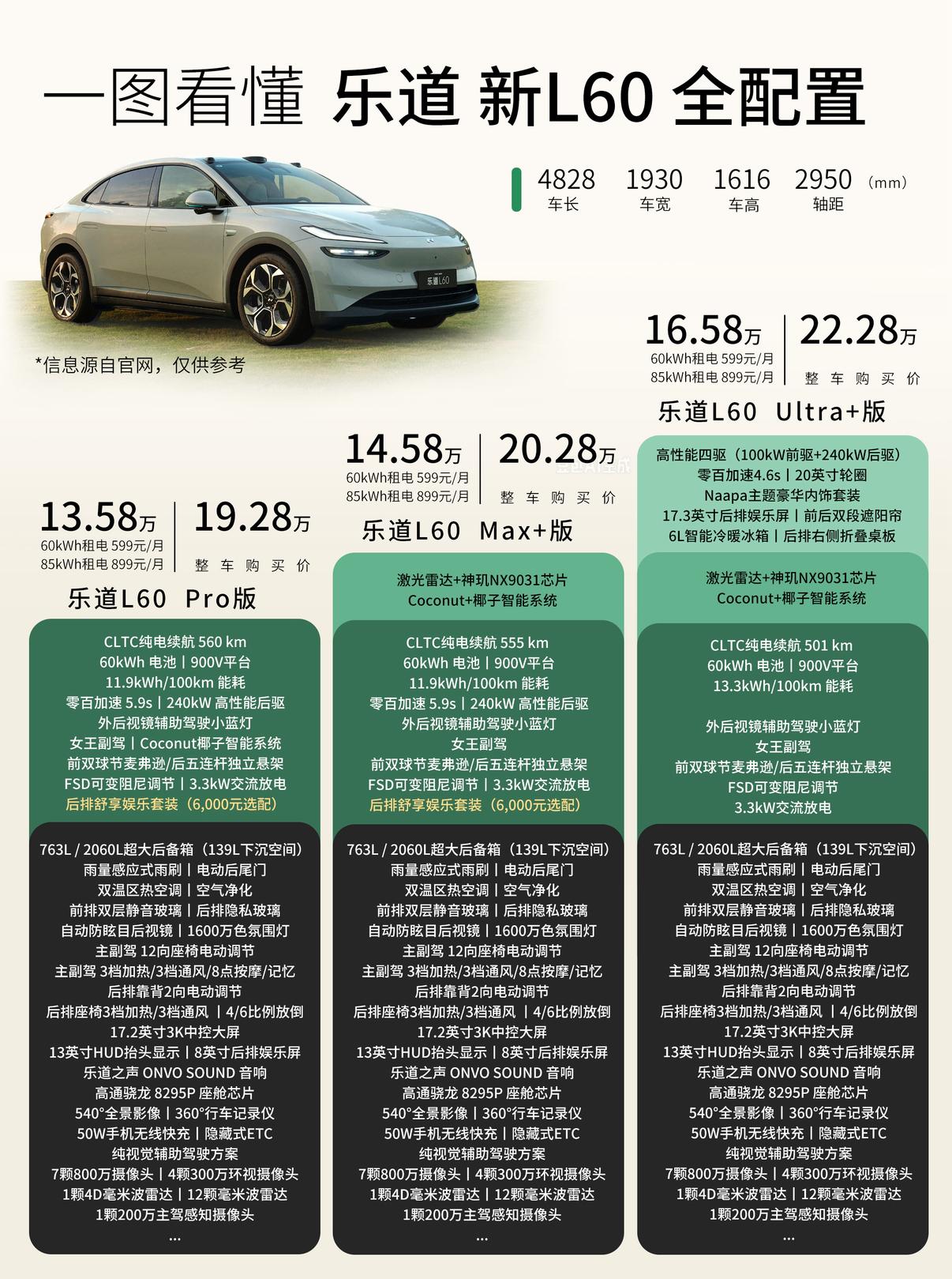 新乐道L60正式上市，大概的配置价格如下：三个版本可选：Pro版（租电13.