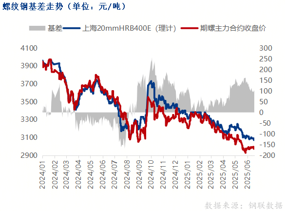 黑色期货下跌, 钢价偏弱震荡