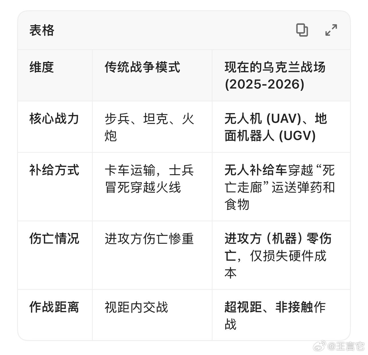 ‼️乌克兰战场四年来，发生了翻天覆地的变化，随着地面机器人和空中无人机的出现，
