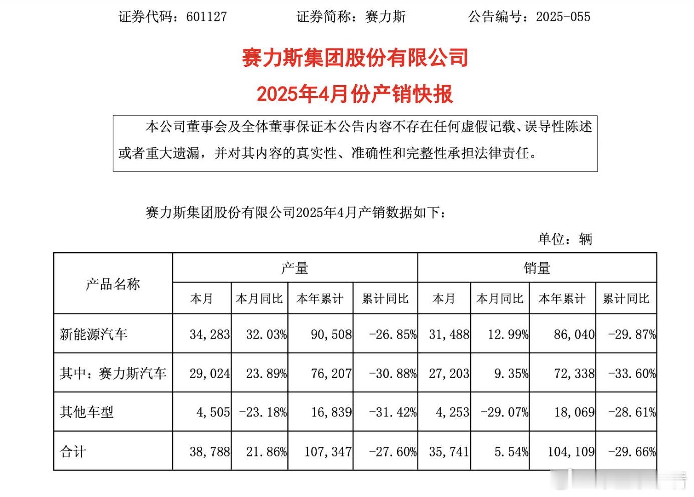 赛力斯：4月新能源汽车销量31488辆，同比增长12.99%5月6日