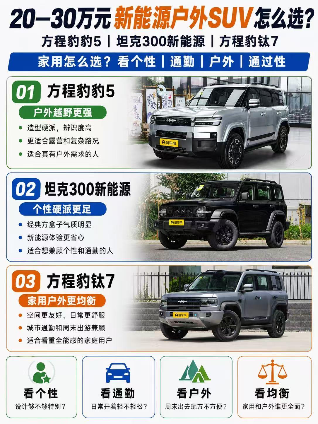 20—30万元新能源户外SUV怎么选？豹5、坦克300新能源、钛7谁更适合？ 