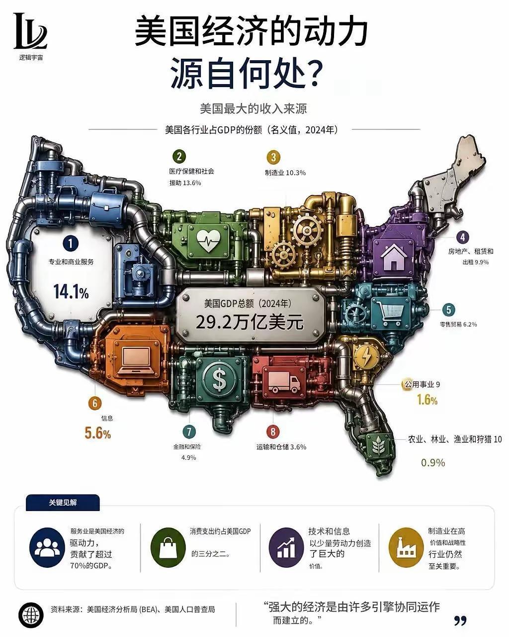 美国GDP构成，可是为什么加起来只有70.7%呢？还有将近30%去哪了？1专