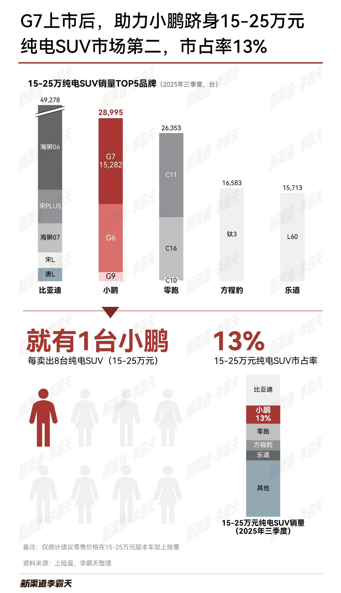 小鹏凭借G7和G6两款车型的优秀发挥跻身15-25万元三季度纯电SUV第二。（第