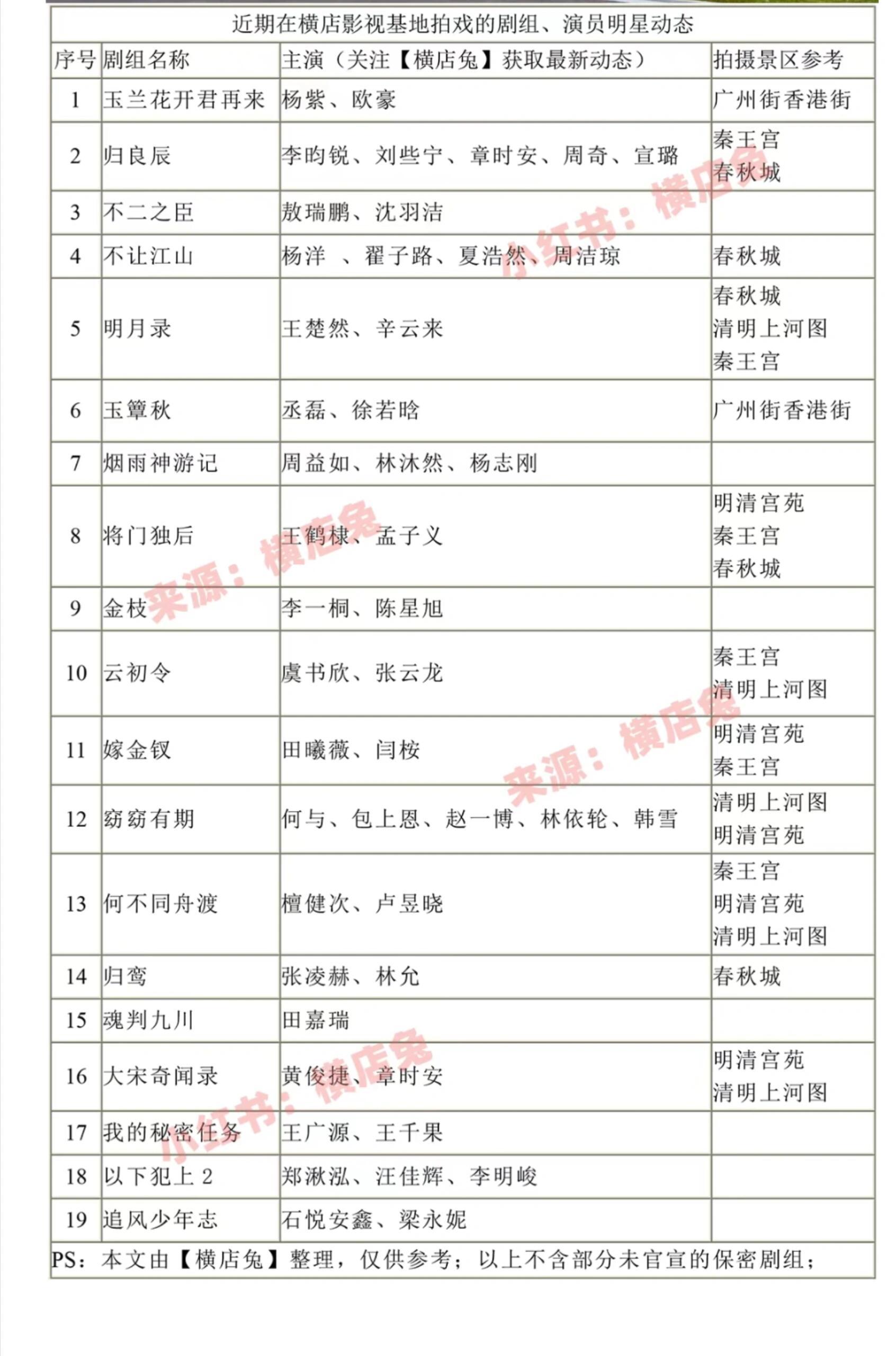 正在横店拍摄的剧组和明星🈶：