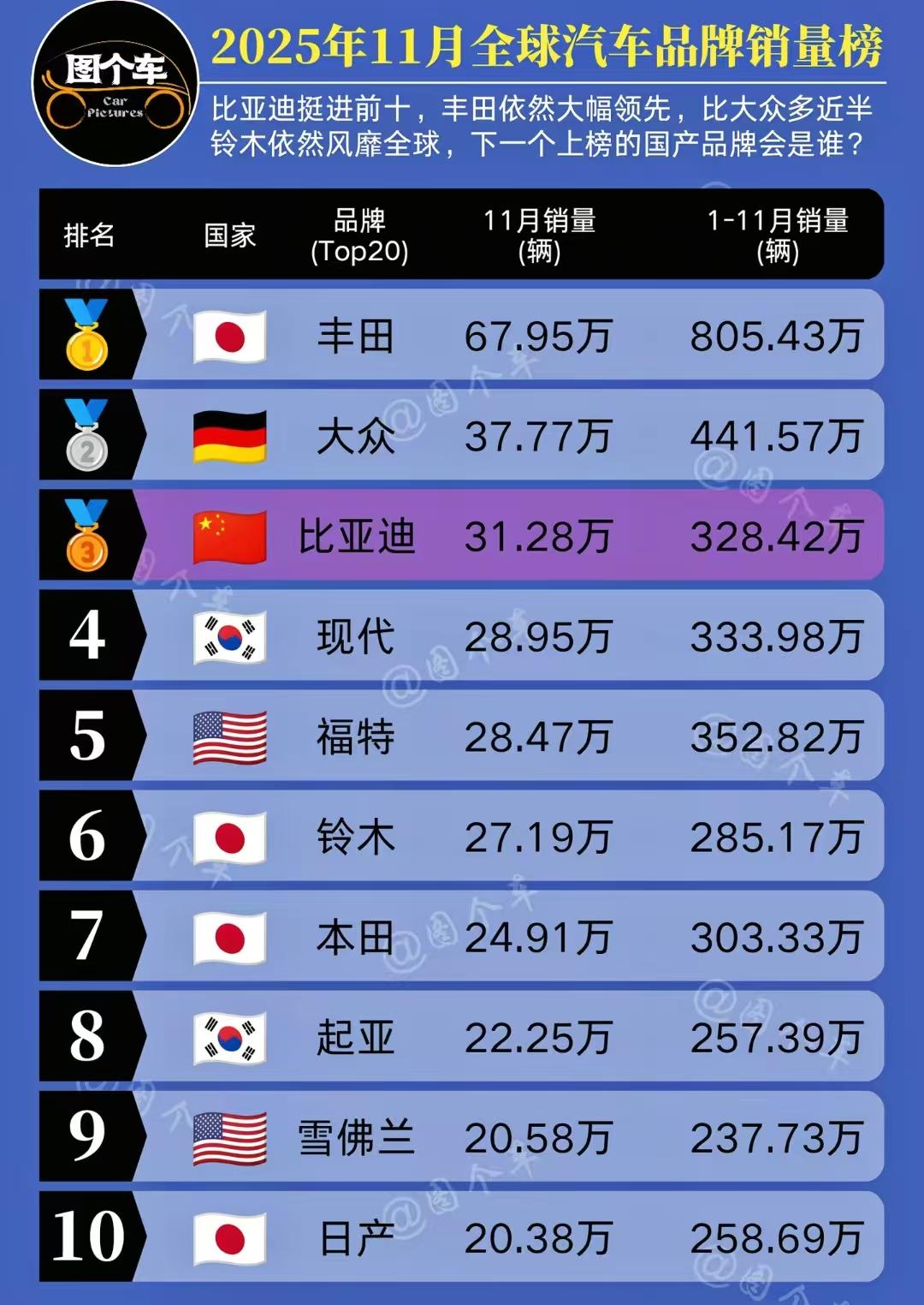 比亚迪11月汽车销售数据世界排名第3名，未来比亚迪的销量可能会成为世界第一，丰