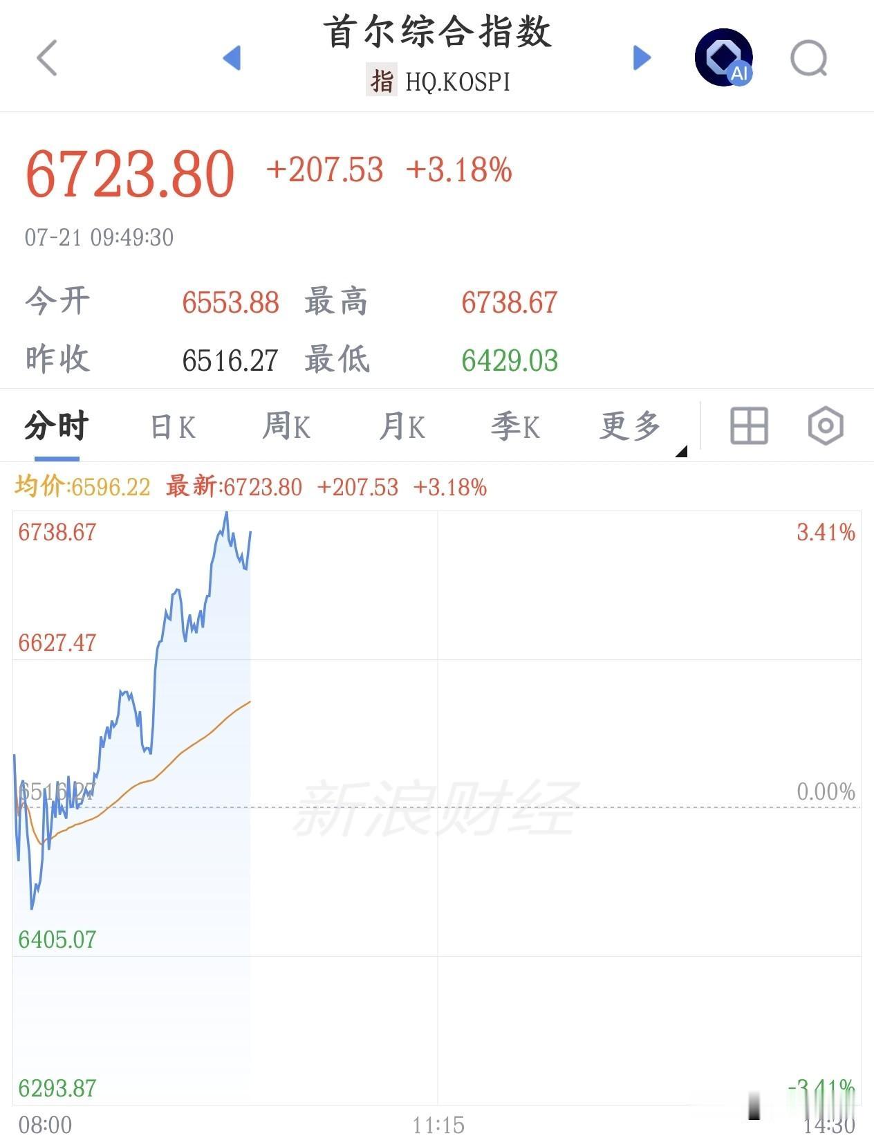 A股今天的走势很诡异，还是要注意补跌吧今天A股没有延续昨天的大涨走势，开始震荡