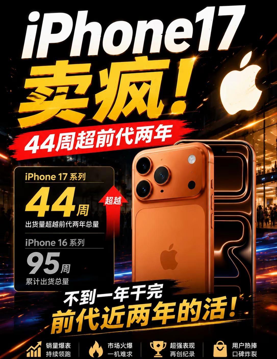 📱iPhone17卖疯44周超前代两年。📱iPhone17卖疯！44周超前代