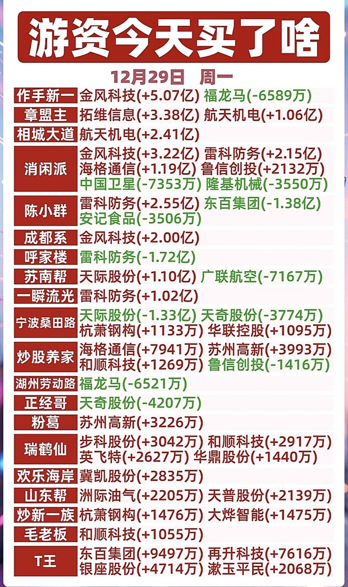 12月29日收盘游资今日大动作：哪些股票被买入卖出？游资动向：金风科技、