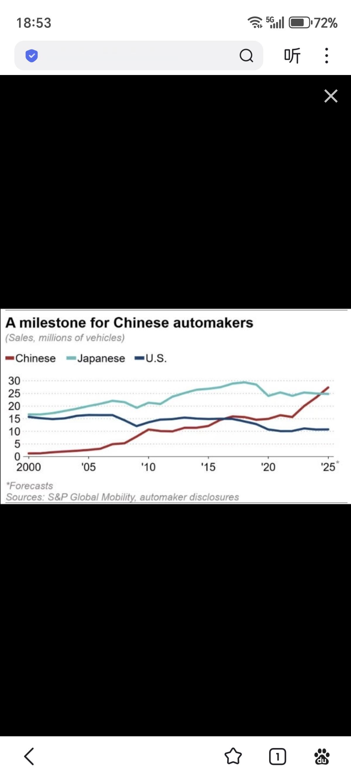 日经新闻：2025年东大品牌汽车销量将超过日本品牌，终结20余年的日本车企霸主地