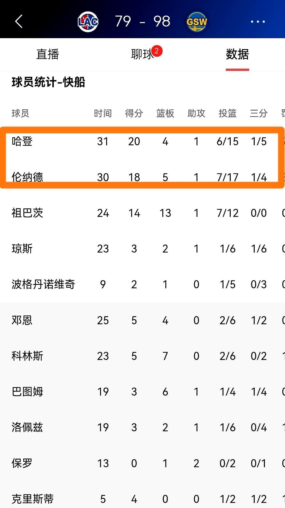 哈登只打了20分钟，和教练讲，我不行了，得歇会儿，这事儿不能装看不见！有人说休息