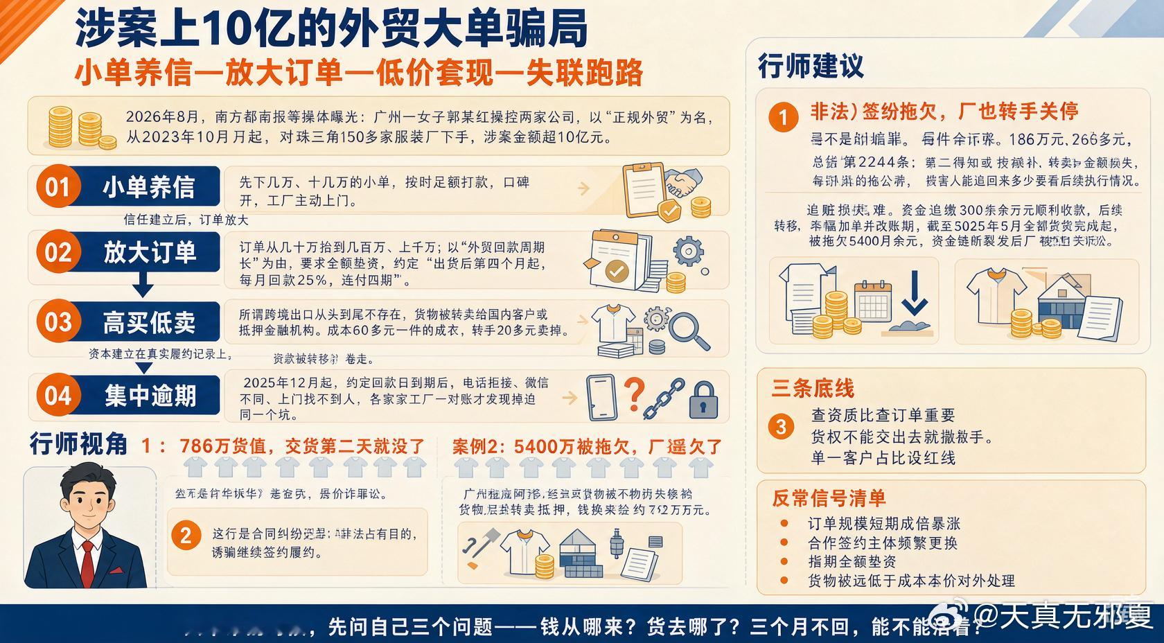 郭某红以"正规外贸"为名，用"小单养信—放大订单—低价套现—失联"的套路，两年卷走珠三角150多家服