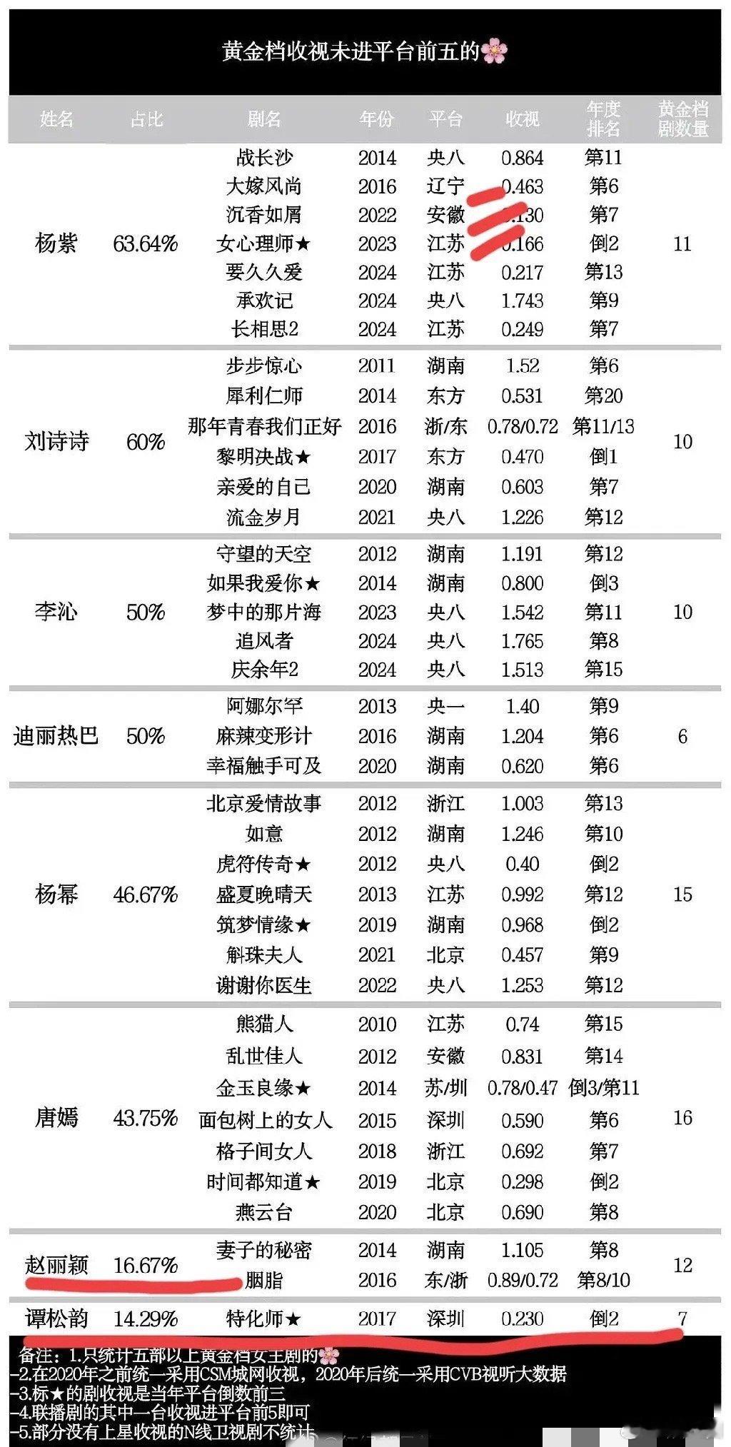 没想到谭松韵这么能打，单纯比上星收视率的话，她竟然打过一众85花和90花。其次是