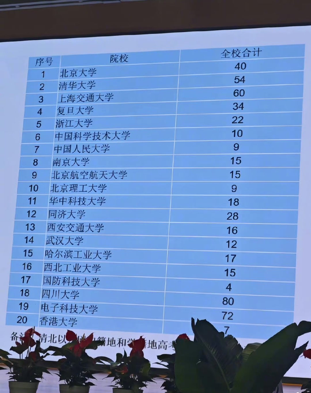 [点赞]#开学季#成都七中2026高考成绩！​
