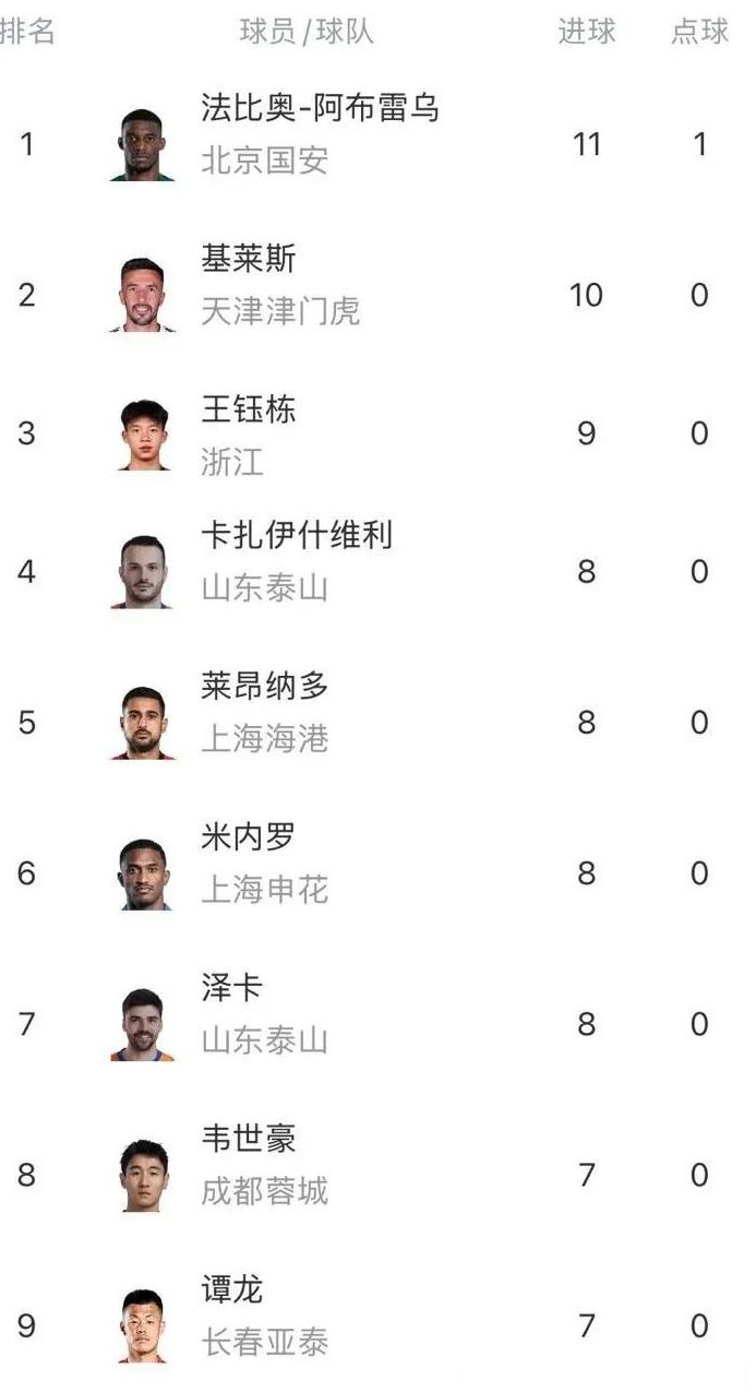 中超联赛半程过后三大意想不到：一是中超半程失球榜蓉城15轮仅丢11球联赛最少，