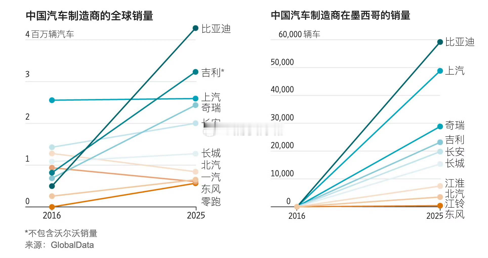 《华尔街日报》近期报道：中国汽车的产品力与价格组合，正给美国汽车市场结构带来全新