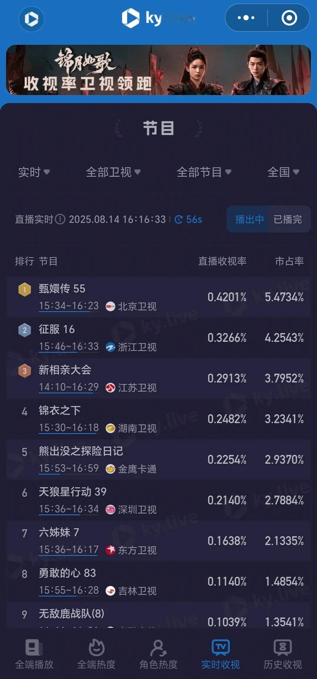 甄嬛传太牛了，北京卫视正在播，酷云已破0.42，比北卫晚上的黄金档收视还要高不少
