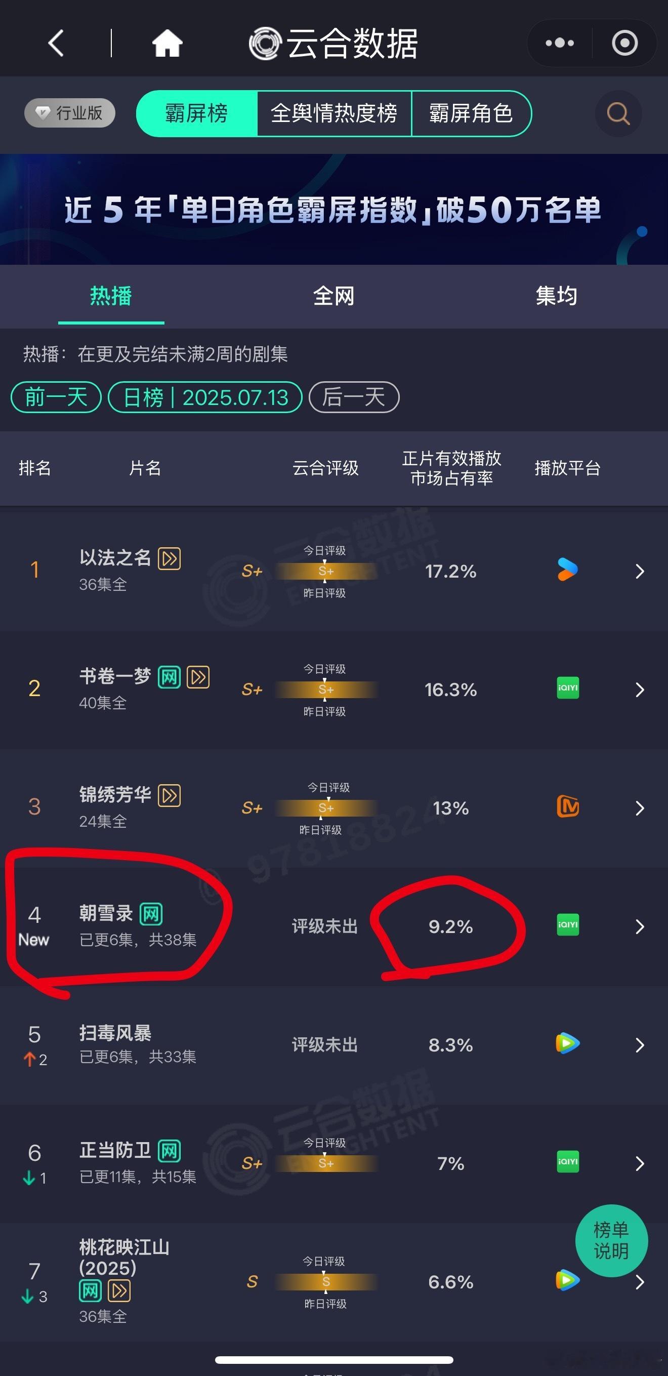 昨日云合，朝雪录空降第四，首日市占率9.2%，在无大流量主演，无砸大钱云包场的