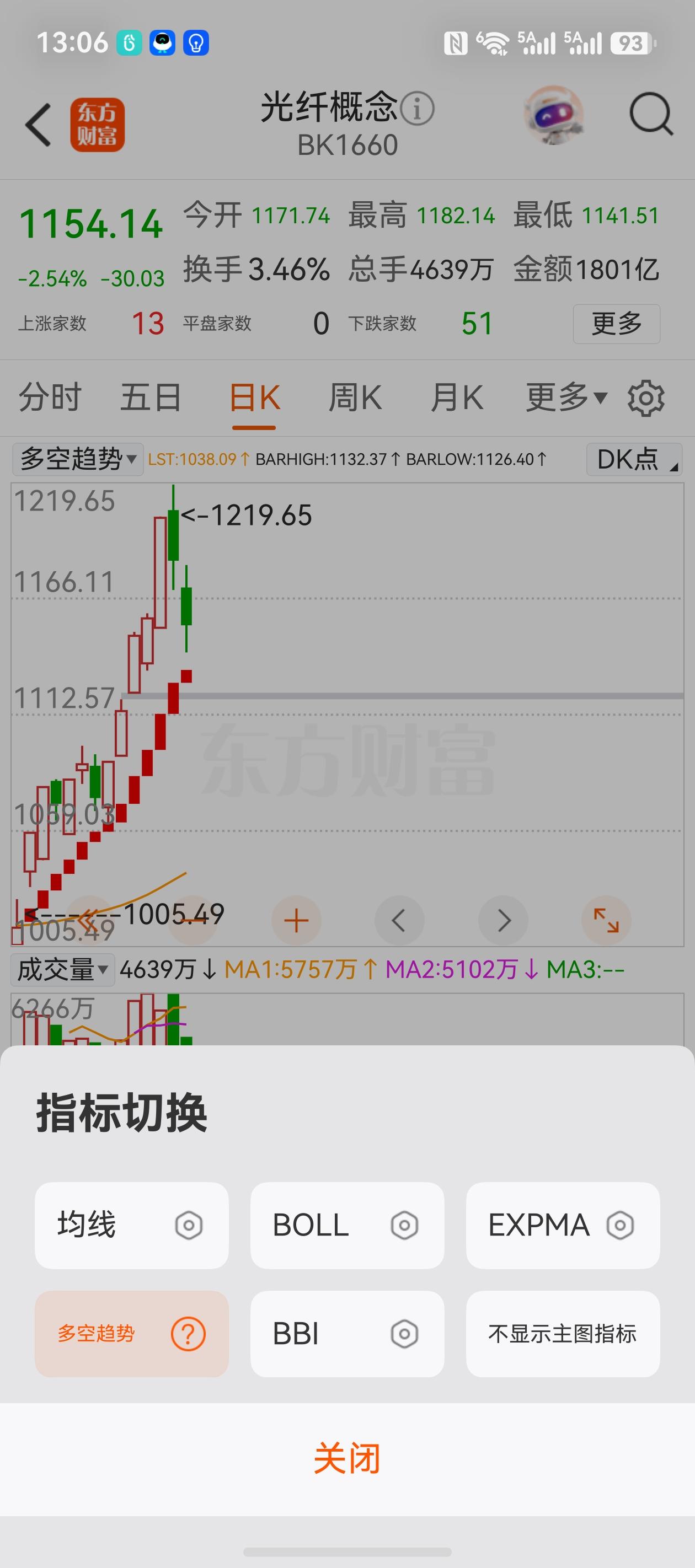你可以不相信光，但绝对可以相信光纤！下周开始光纤概念板块赚钱机会比较大，适合分批
