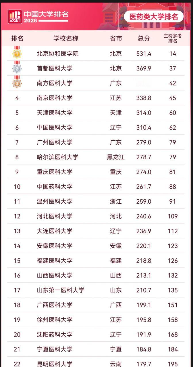 再看2026软科中国大学排名医药类大学排名，2所211比不“双非”？本次医药类
