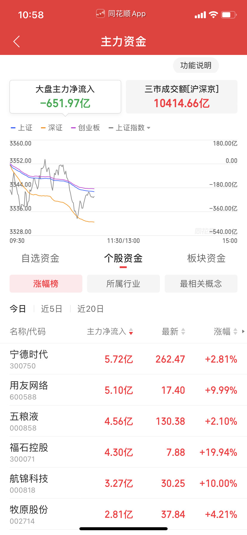 主力净卖出651亿，过完年还是有增量资金的，这样都能接的住那就说明有钱。是不是过