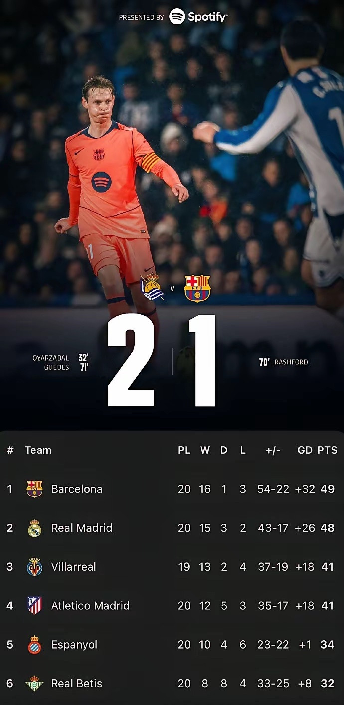 皇马的机会来了，西甲悬念又回来了，巴萨碰到系统局了，只领先1分了。感觉有拉菲和没