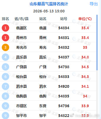【高温】截至15时最高，河北涿鹿38.4℃，继续刷新河北省今年气温新高，并打破当