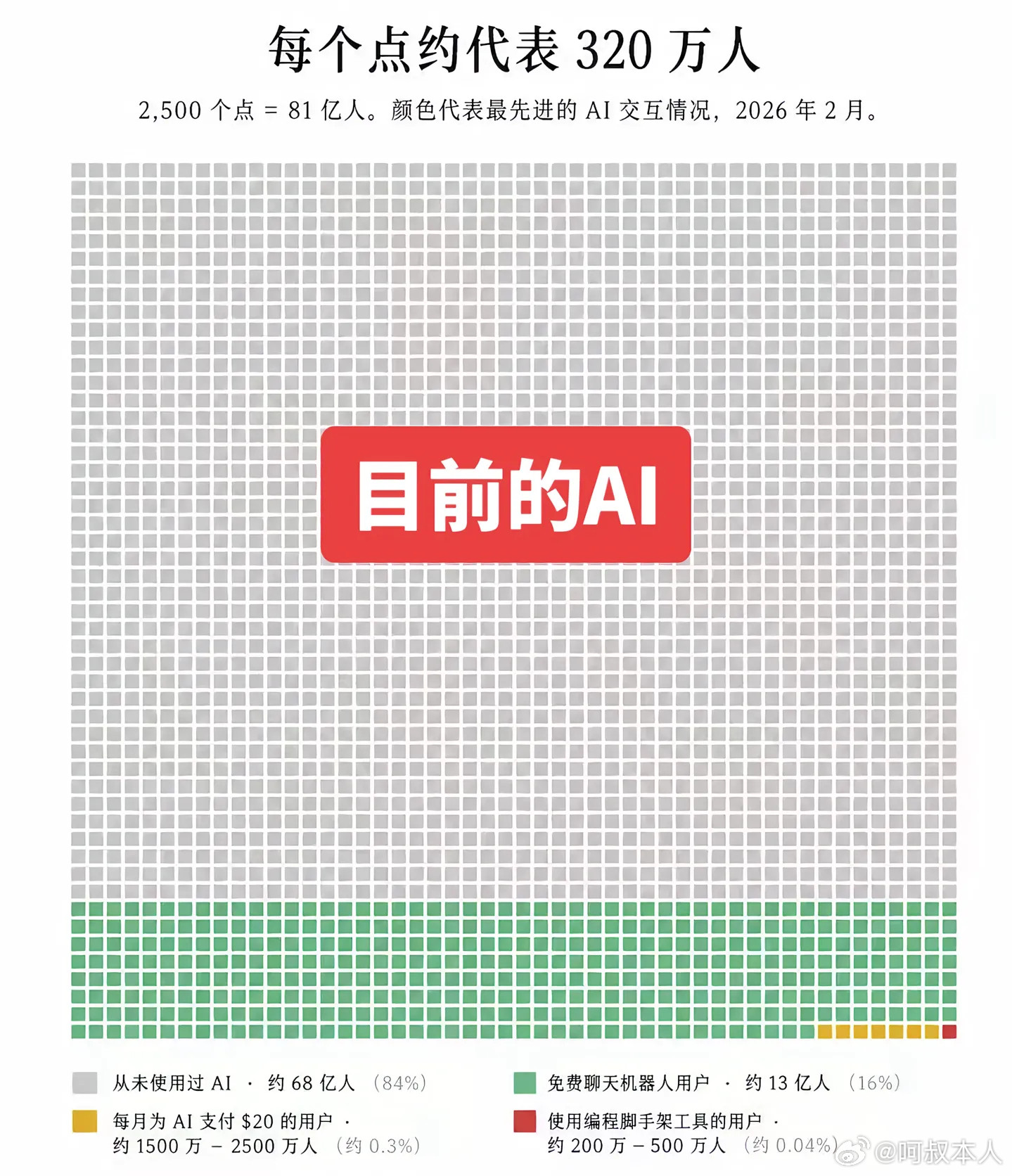这是目前全球81亿人使用AI的情况统计，你能用豆包已经走在前16%了，豆包收费是