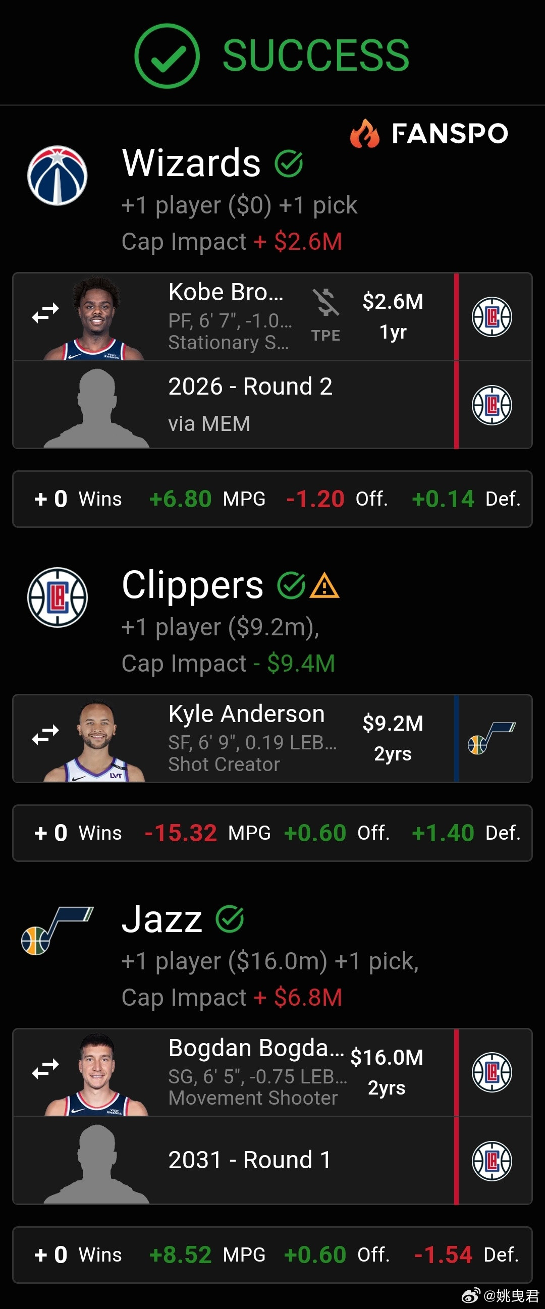 参与咻咻咻节目的交易提案：快船：交易送出博格丹、科比布朗、两次轮，收获爵士队凯尔