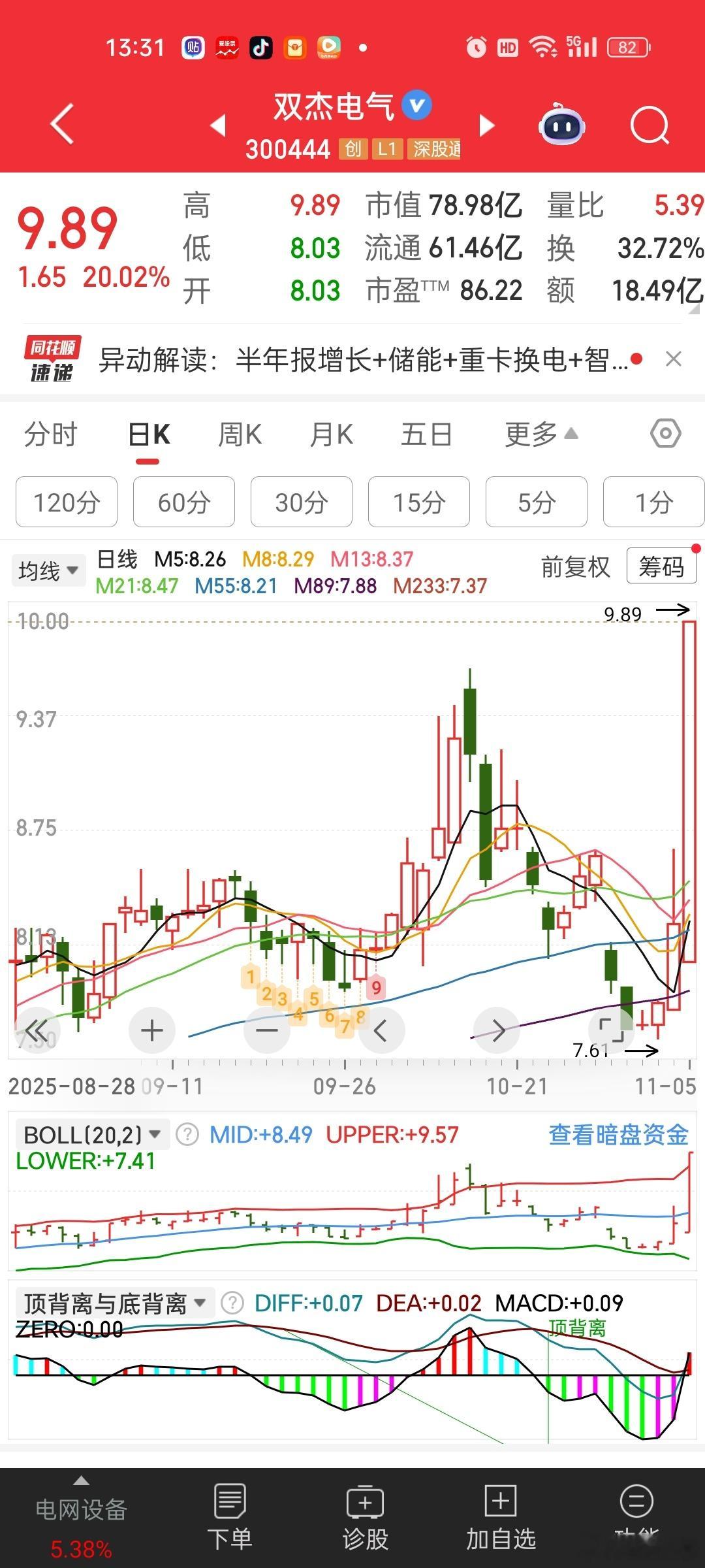 杰哥前面半个月跌那么惨，三天，只要三天就反包了赶上电网设备的好时